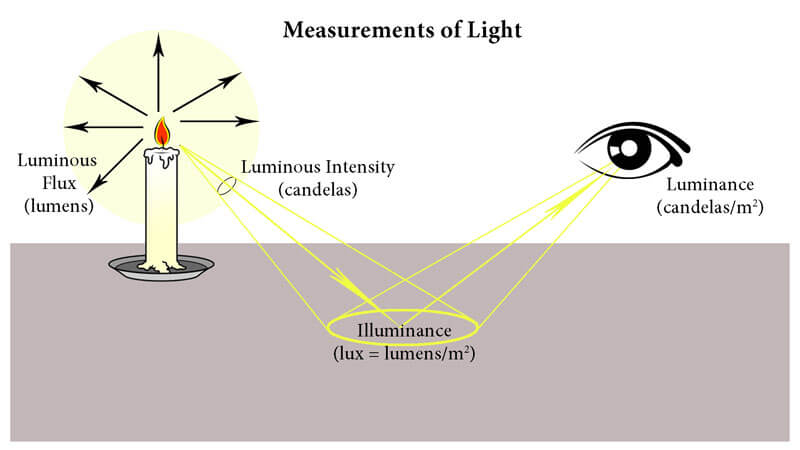 Các đại lượng đo ánh sáng
