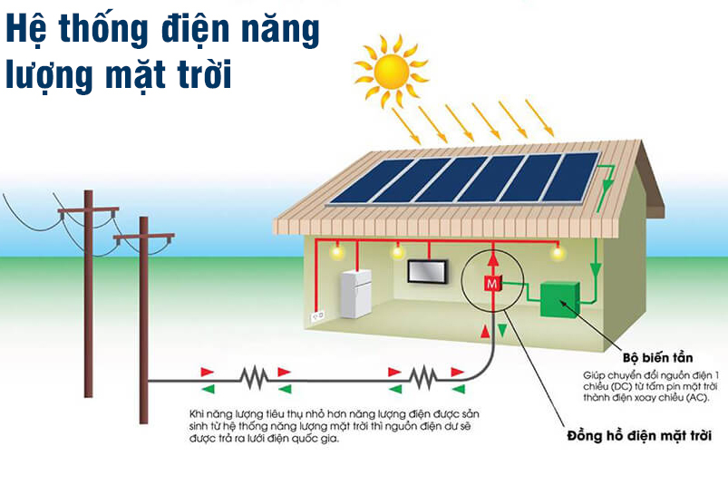 Hệ thống điện năng lượng mặt trời gồm những gì?